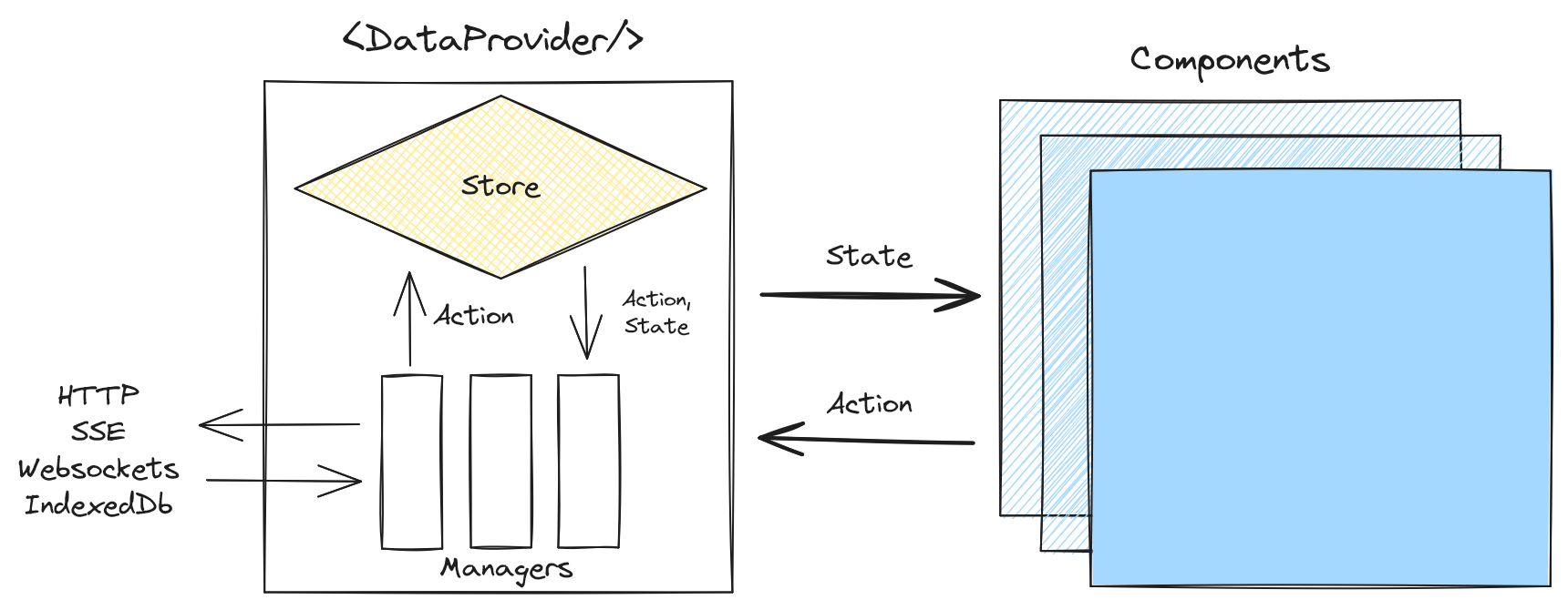 Manager flux flow